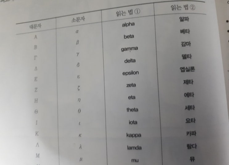  수학에 쓰이는 그리스 문자들