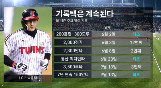 [프로야구] 10년 연속3할, 3천안타 목표의 박용택과 신인 강백호