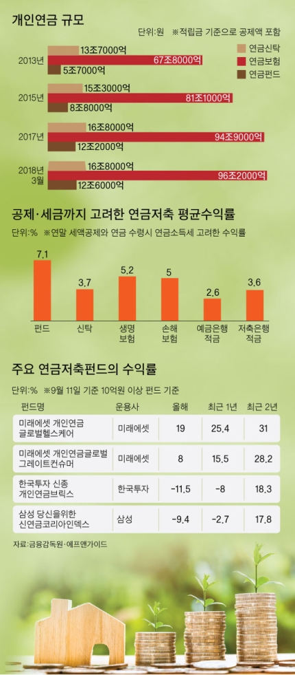 개인연금 수익률 펀드 &gt; 보험 &gt; 신탁 순 … 100-나이 룰 지켜라