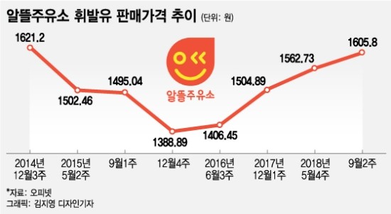 치솟는 기름값에 알뜰주유소 휘발유도 '1600원대' 치솟는 기름값에 알뜰주유소 휘발유도 '1600원대'