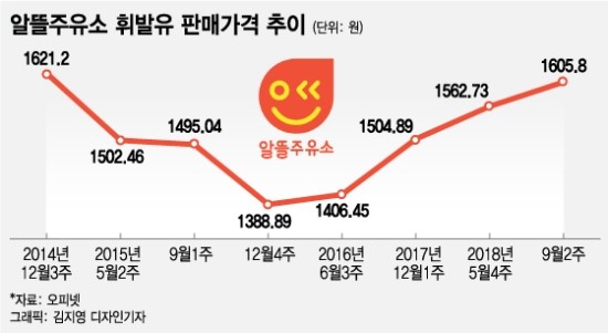 치솟는 기름값에 알뜰주유소 휘발유도 '1600원대'