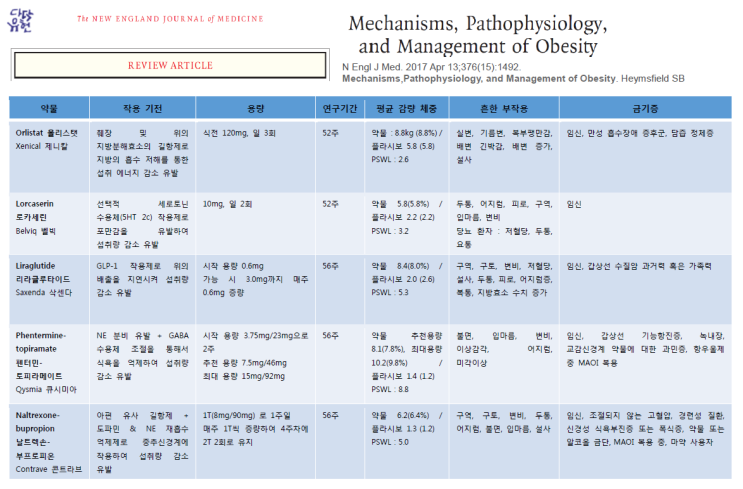  병원에서 어떻게 다이어트약을 처방할까. 아디펙스, 삭센다, 큐시미아 [비만클리닉 / 비만약물치료 효과 부작용]