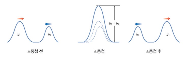 고3 물리 개념 가이드, 소리의 간섭 : 네이버 블로그