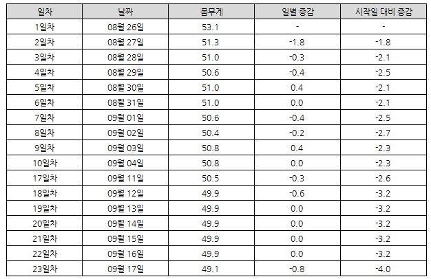 누베베한의원 한약다이어트 23일차 꼬마김밥+감비정