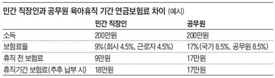 육아휴직 기간 연금보험료, 공무원이 부러운 민간인 육아휴직 기간 연금보험료, 공무원이 부러운 민간인