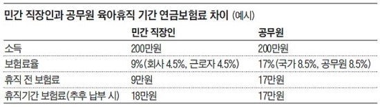 육아휴직 기간 연금보험료, 공무원이 부러운 민간인