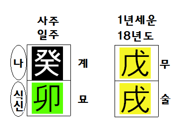 계묘일주 무술년에 하는일이 왜 잘 풀리지 않는지 일주로만 분석! : 네이버 블로그 계묘일주 무술년에 하는일이 왜 잘 풀리지 않는지 일주로만 분석! : 네이버 블로그