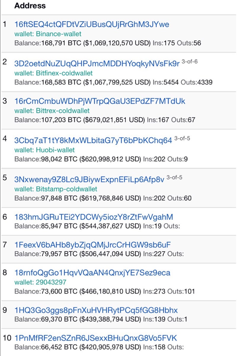 비트코인 ] 웨일왓쳐, 비트코인 대규모 이동 파악 : 네이버 블로그