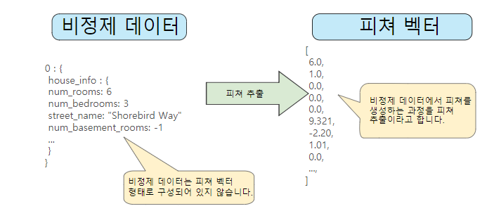  Google 머신러닝(ML) - 특성추출과 데이터 정제