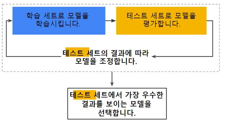  Google 머신러닝(ML) - 검증(validation)