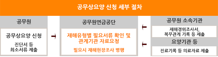 공무원 장애연금은 어떻게 신청하나요?