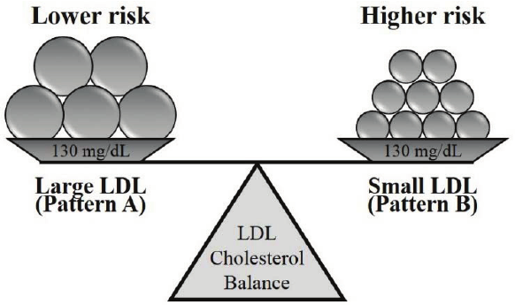 LDL-C는 심혈관질환을 일으키지 않습니다: 현재의 문헌에 대한 포괄적 리뷰: 임상 약리학 전문가 리뷰 (2018) + 추가적인 ...