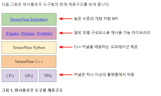  Google 머신러닝(ML) - 텐서플로우 계층구조(estimator API)