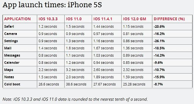 구형 애플(Apple) iPhone 5S, 6 Plus, iPad Mini 2 iOS12 업데이트 APP 성능 향상 속도 테스트 결과