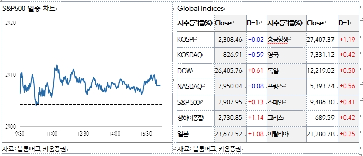  09/20 다우지수, 금융주 강세에 힘입어 상승