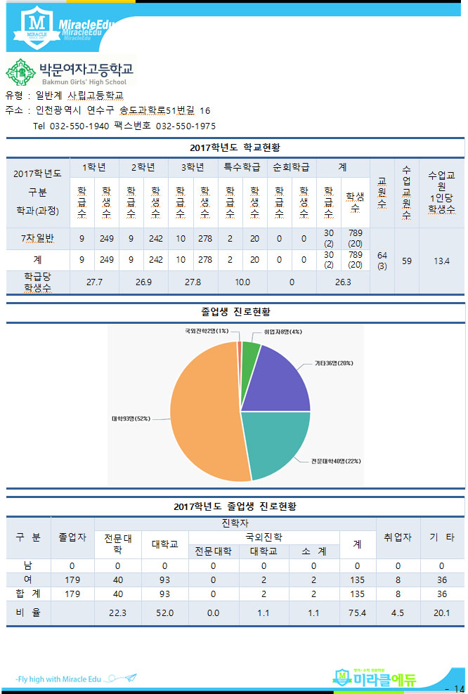  박문여고 분석자료