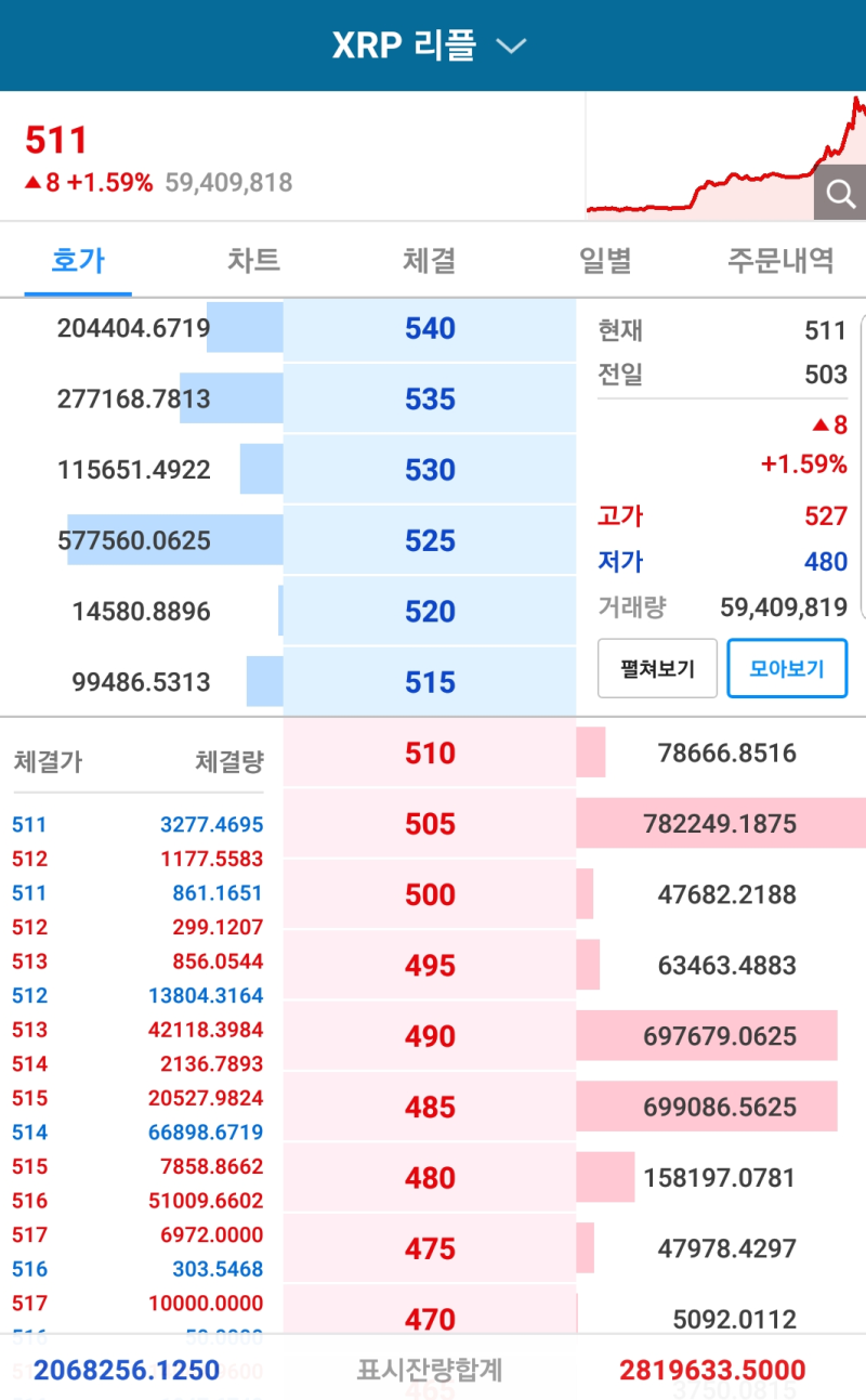 리플코인 30%급상승 이유는?? : 네이버 블로그