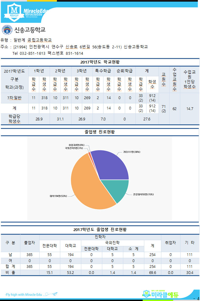  신송고 분석자료