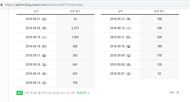 일 방문자수 2000, 일 조회수 6000 돌파