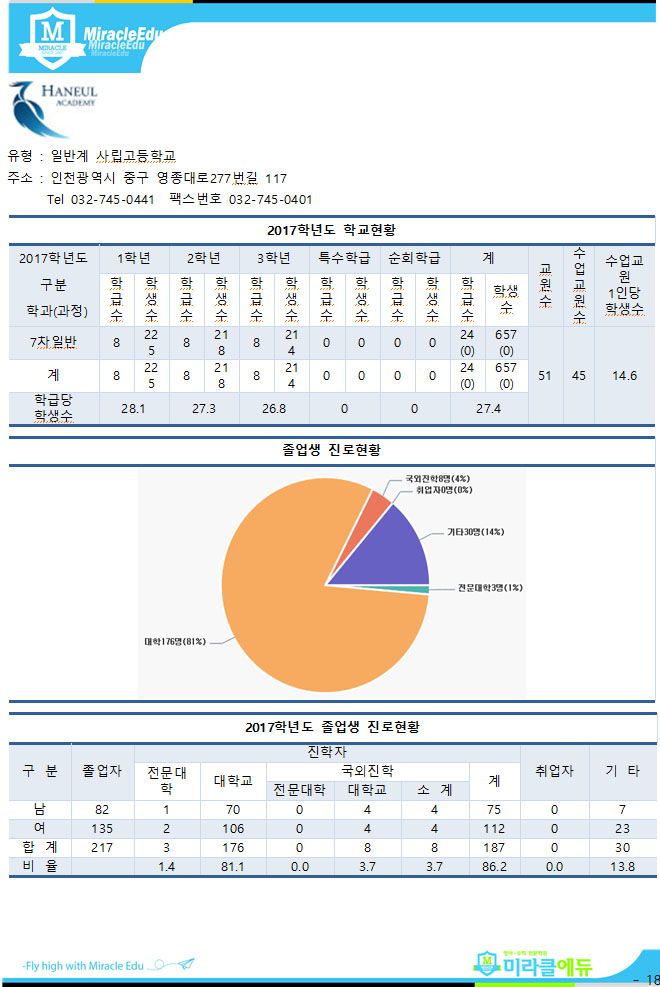  하늘고 분석자료
