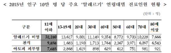 영유아 '아토피' 많지만 보장 어린이보험 5곳뿐 - 농협·미래에셋생명·삼성·KB·흥국화재 등, 비급여 항목 많아 보장 보험 가입 