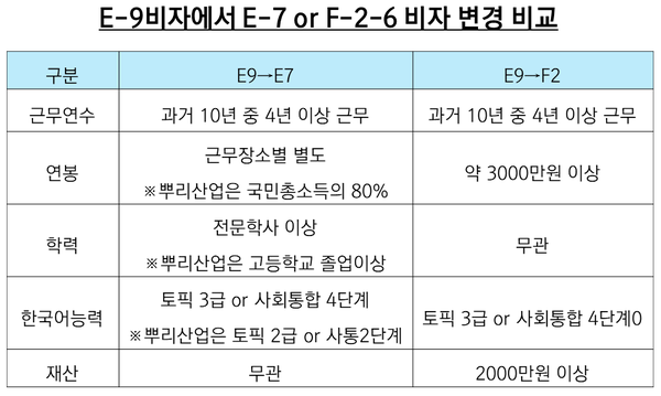 E-9, E-7 가족방문(F-3, F-1) 비자 안내