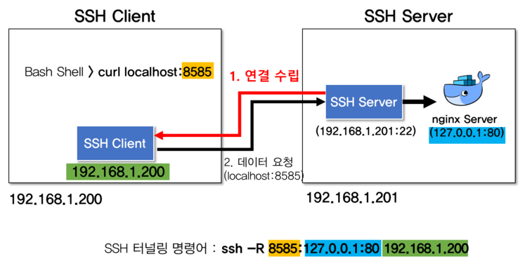  150. [SSH, Network] SSH 포트 포워딩(SSH 터널링)의 개념 및 사용 방법