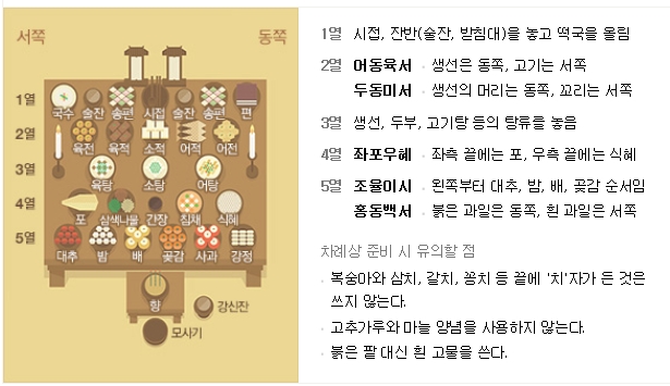 추석차례상 지내는 방법 시간 순서 제사 지방 쓰는법 현고학생부군신위
