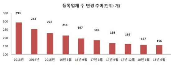 "상조회사 많다는데" 수시 정보확인 필수 - 공정위, 10월부터 부실업체 전수조사 업황 악화로 상조업체 지속 감소 '폐업' 조심 