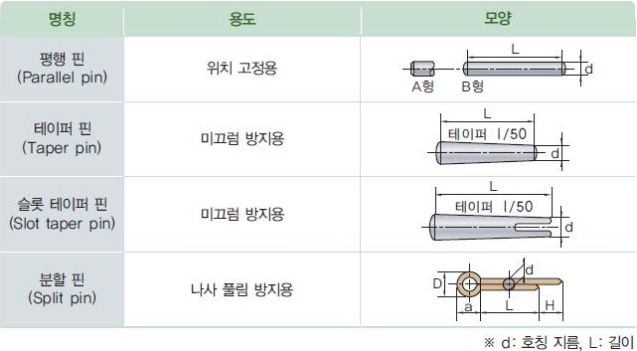 [기계요소] 핀(pin) : 네이버 블로그