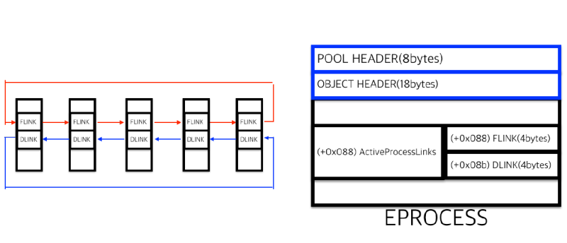 [윈도우]EPROCESS, ETHREAD, KPROCESS, KTHREAD ,윈도우 커널, 가상메모리, 프로세스 : 네이버 블로그