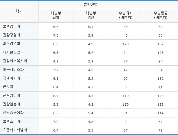 한국관광대학교 정시등급 (2018학년도)