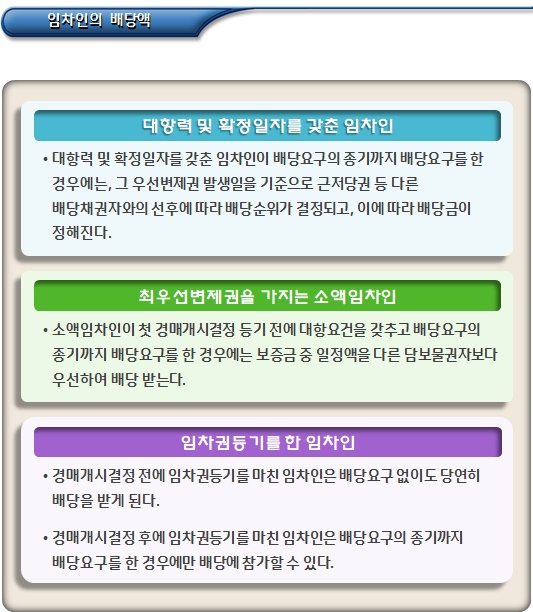 주택임대차 보증금 보호 - 배당요구 주택임대차 보증금 보호 - 배당요구