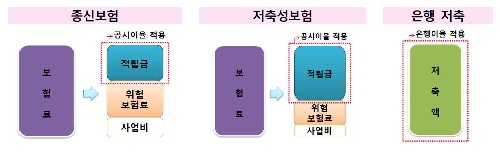 연금보험이라더니 알고 보니 종신보험?...피해구제 난망 - 연금전환 기능' 내세워 불완전 판매