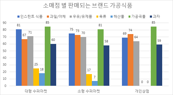 인도의 가공식품의 현황 및 유통구조 (3) - 제품마진, 판매전략, 소비자선호도 등 --- 인도의 일반적인 유통업 구조