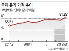 연일 치솟는 국제유가… 100달러 시대 다시 오나 연일 치솟는 국제유가… 100달러 시대 다시 오나