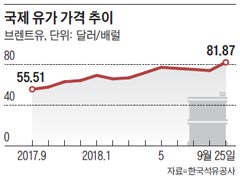 연일 치솟는 국제유가… 100달러 시대 다시 오나