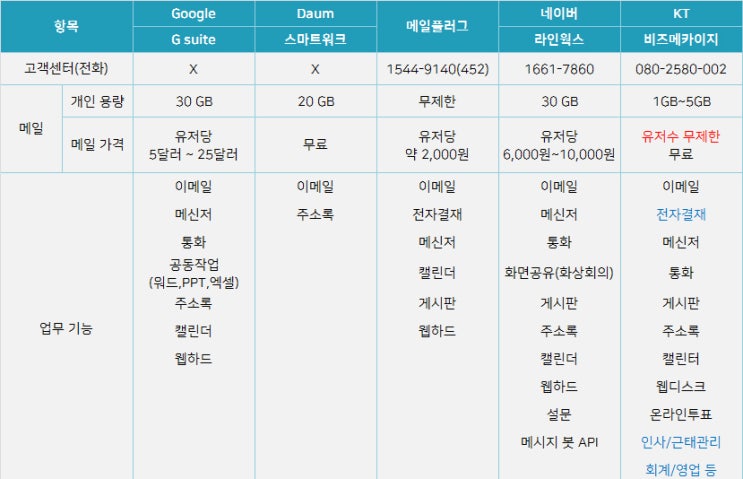 라인웍스 메일 무료기업 메일로 전환하기! [KT 비즈메카이지]