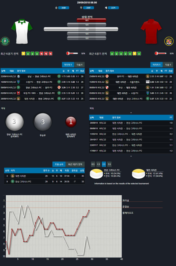 9월 29일 K리그챌린지 안산 VS 대전 (승무패 적중 게임 스포라이브와 함께)