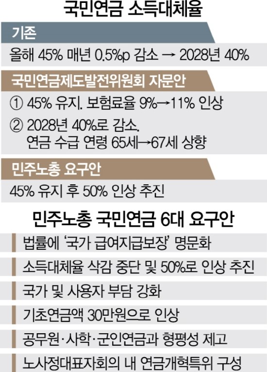 국민연금 고갈되는데...더 달라는 민주노총 국민연금 고갈되는데...더 달라는 민주노총