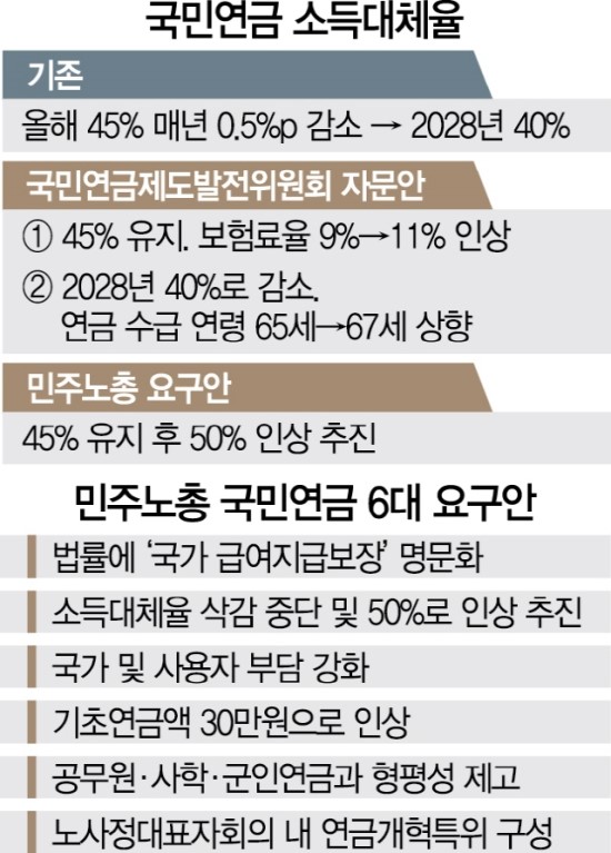 국민연금 고갈되는데...더 달라는 민주노총