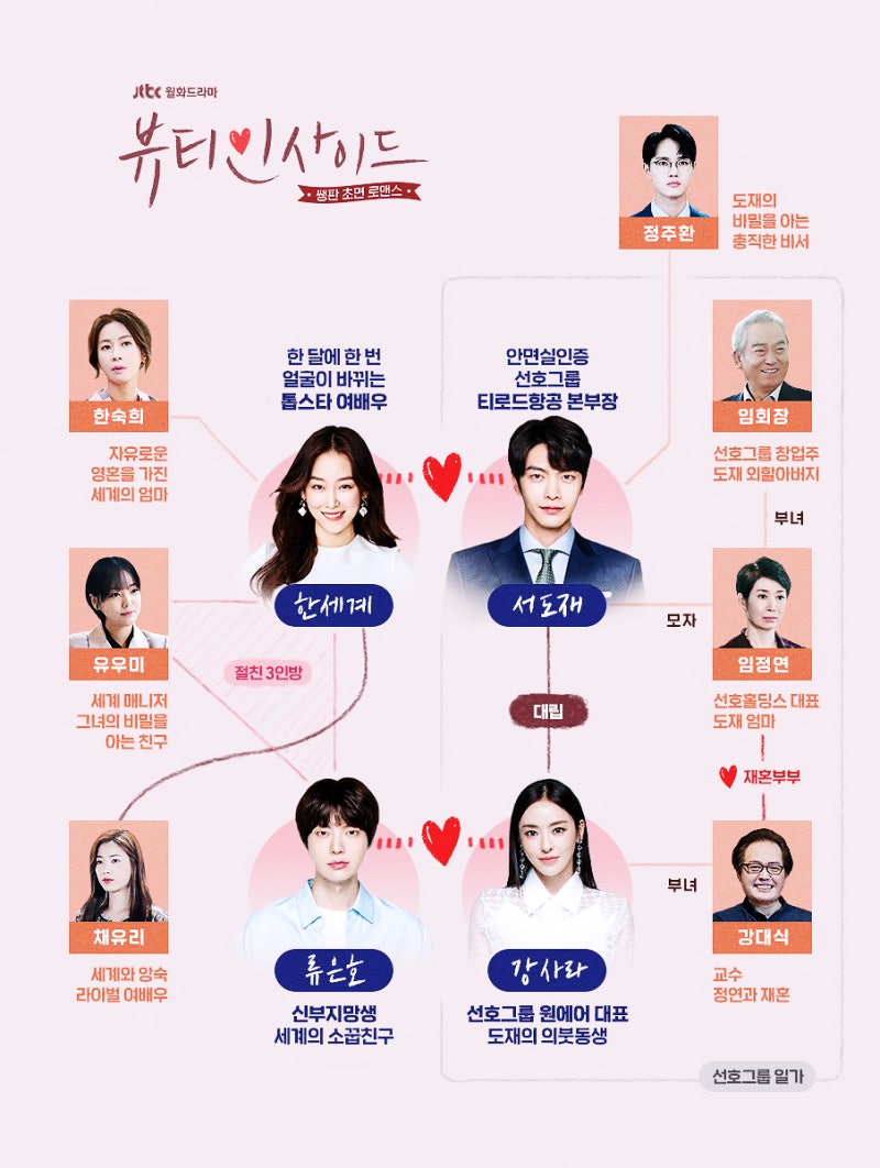 뷰티 인사이드 인물관계도 : 서현진 이민기 이다희 안재현 : 네이버 블로그