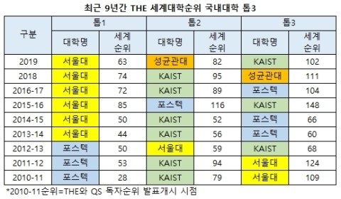  [튜나's 편입영어] 64. 최신 2019 THE 대학평가 / QS 대학평가로 알아보는 대한민국 대학의 세계에서의 위상을 알아보자.