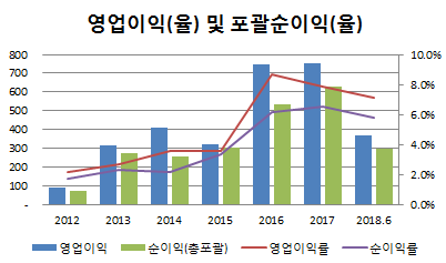  애경유화 고찰(1)