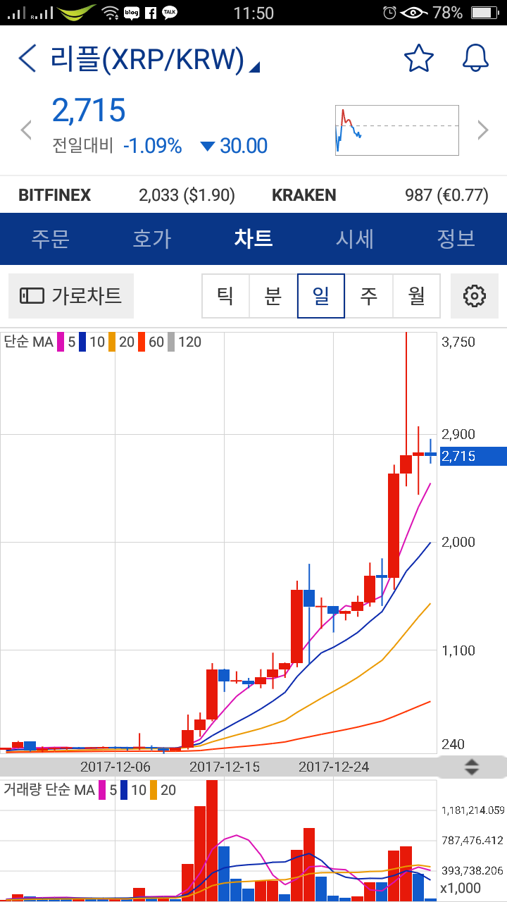 가상화폐 리플코인 2017년 연말 빛을 발하다.. (12월 순손익 1,000만원) : 네이버 블로그