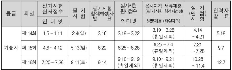 2018년도 기술사시험일정