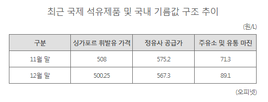 새해 기름값 계속 오른다..국제 가격 하락에도 주유소는 인상