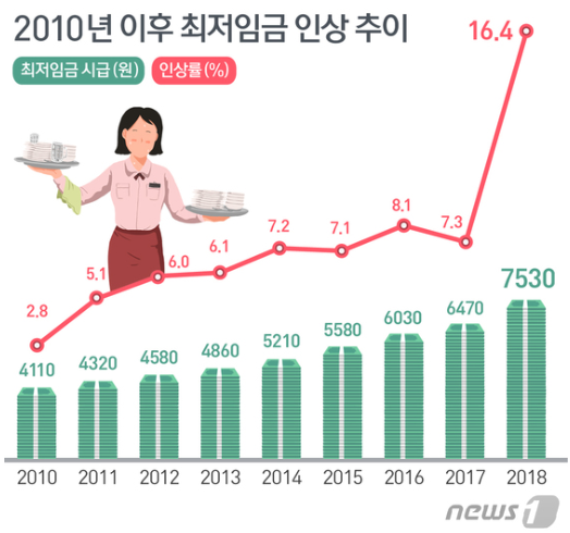  2018년 최저임금7,530원의 양면성(소득주도성장 vs 고용축소)