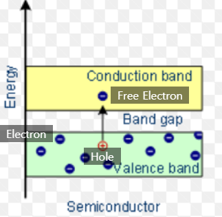  Charge Carrier(전하 운반체) 및 EHP(Electron Hole Pair)