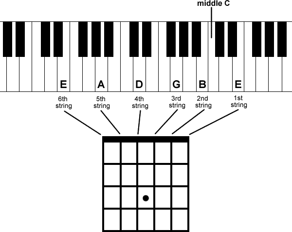 기타 조율하기(Guitar Tune) : 네이버 블로그 기타 조율하기(Guitar Tune) : 네이버 블로그